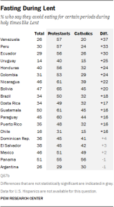 Table showing in a majority of countries surveyed, at least a quarter of respondents report fasting during sacred periods.