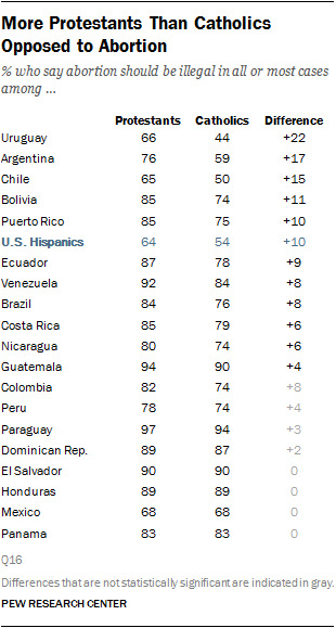 More Protestants Than Catholics Opposed to Abortion
