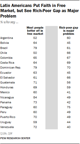 Latin Americans Put Faith in Free Market, but See Rich-Poor Gap as Major Problem