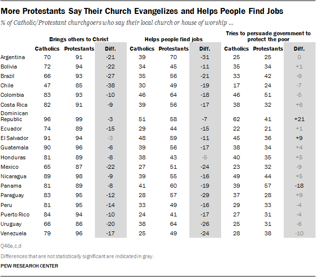 More Protestants Say Their Church Evangelizes and Helps People Find Jobs