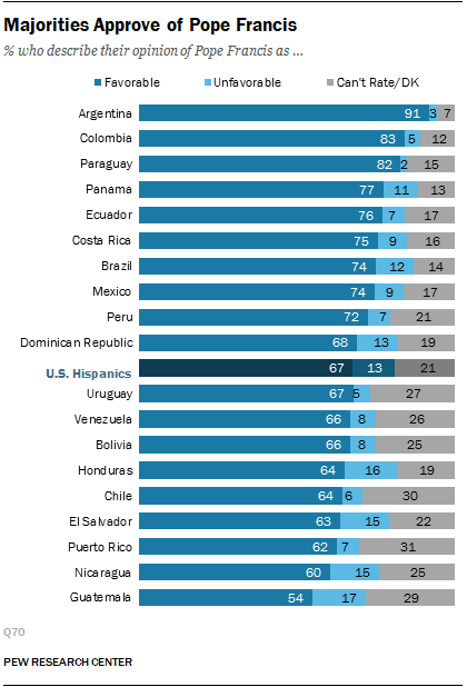 Majorities Approve of Pope Francis