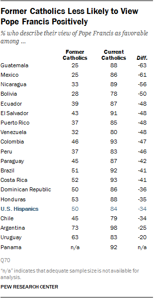 Former Catholics Less Likely to View Pope Francis Positively