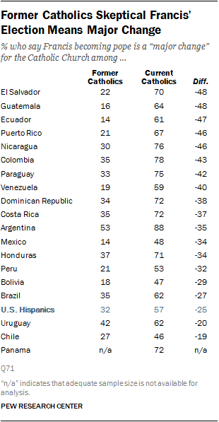 Former Catholics Skeptical Francis’ Election Means Major Change