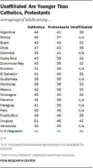 Unaffiliated Are Younger Than Catholics, Protestants