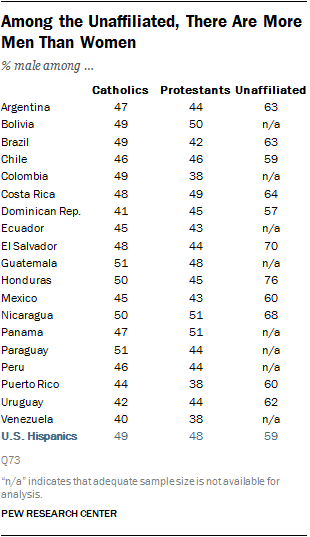 Among the Unaffiliated, There Are More Men Than Women