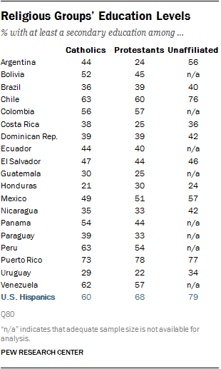 Religious Groups’ Education Levels