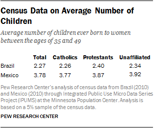 Census Data on Average Number of Children