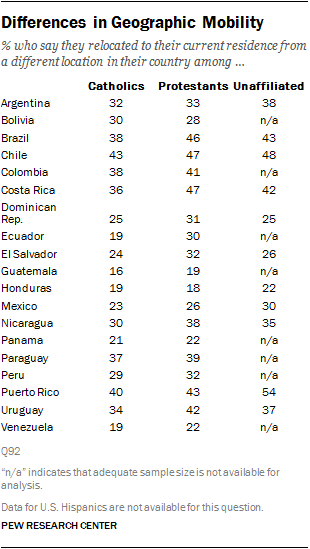 Differences in Geographic Mobility