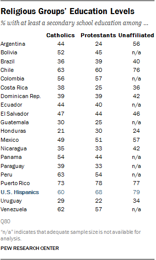 Religious Groups’ Education Levels