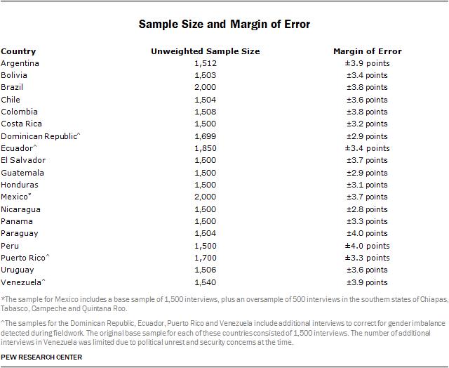 Sample Size and Margin of Error