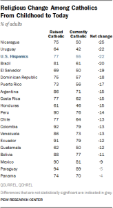 Table showing religious Change Among Catholics From Childhood to Today