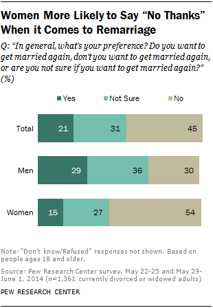 Women More Likely to Say “No Thanks” When it Comes to Remarriage