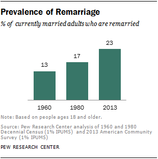 Prevalence of Remarriage