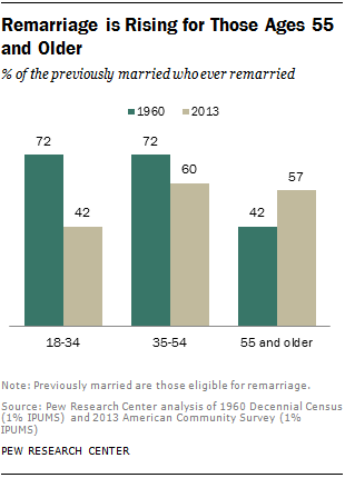 Remarriage is Rising for Those Ages 55 and Older