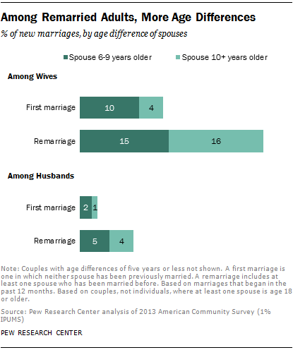 Among Remarried Adults, More Age Differences