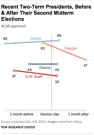 ObamaBushClintonapproval