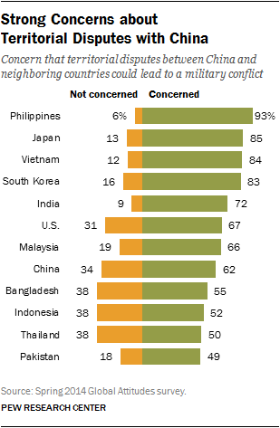 Growing concern about disputes with China