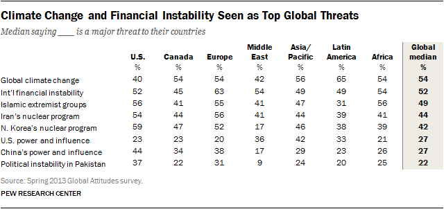 global concerns climate change as threat