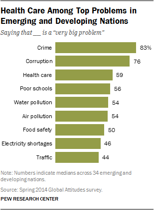 health care, crime corruption top problems around world