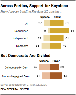 Most Americans support construction of Keystone Pipeline, but Democrats are divided