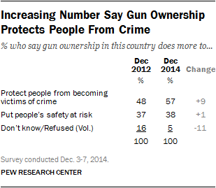 Increasing Number Say Gun Ownership Protects People From Crime