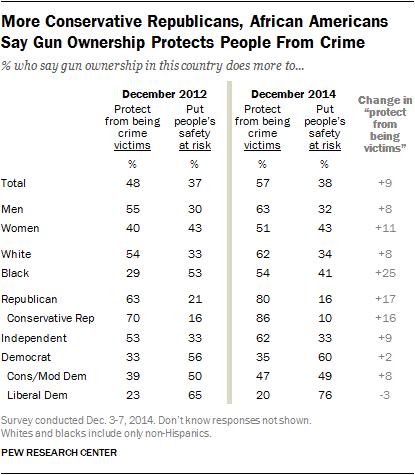 More Conservative Republicans, African Americans Say Gun Ownership Protects People From Crime