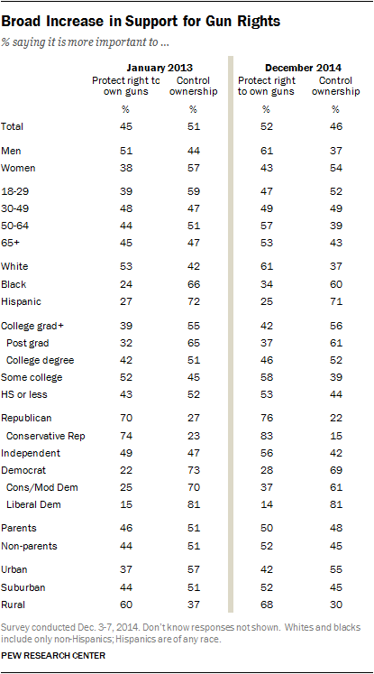Broad Increase in Support for Gun Rights
