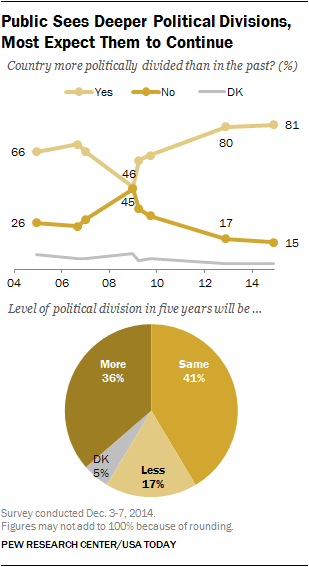 Public Sees Deeper Political Divisions, Most Expect Them to Continue