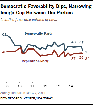 Democratic Favorability Dips, Narrowing Image Gap Between the Parties