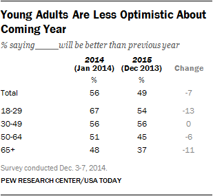 Young Adults Are Less Optimistic About Coming Year