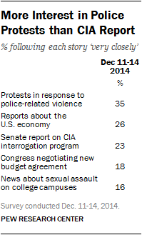 More Interest in Police Protests than CIA Report