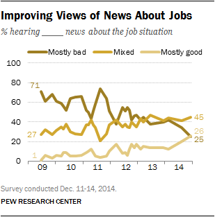 Improving Views of News About Jobs