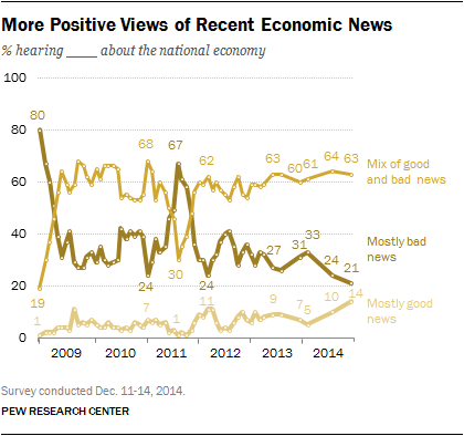 More Positive Views of Recent Economic News