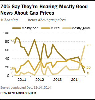 70% Say They’re Hearing Mostly Good News About Gas Prices