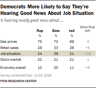 Democrats More Likely to Say They’re Hearing Good News About Job Situation