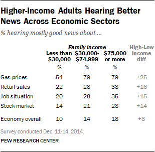 Higher-Income Adults Hearing Better News Across Economic Sectors