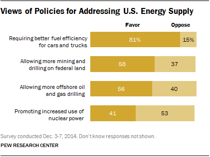 Views of Policies for Addressing U.S. Energy Supply