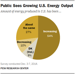 Public Sees Growing U.S. Energy Output