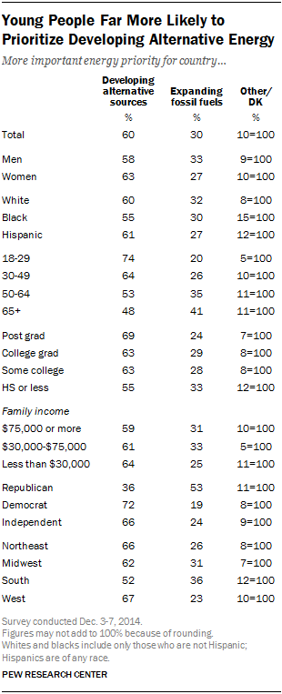 Young People Far More Likely to Prioritize Developing Alternative Energy