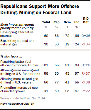 Republicans Support More Offshore Drilling, Mining on Federal Land
