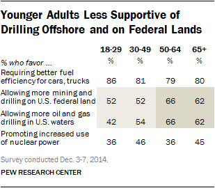 Younger Adults Less Supportive of Drilling Offshore and on Federal Lands