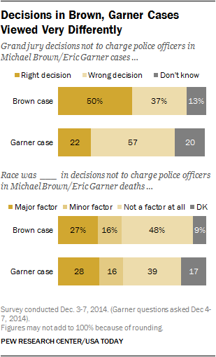 Decisions in Brown, Garner Cases Viewed Very Differently