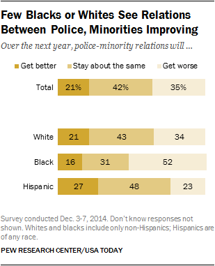 Few Blacks or Whites See Relations Between Police, Minorities Improving