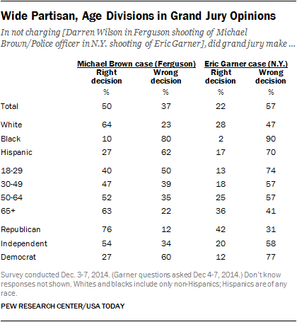 Wide Partisan, Age Divisions in Grand Jury Opinions