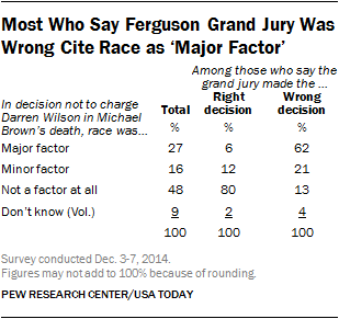 Most Who Say Ferguson Grand Jury Was Wrong Cite Race as ‘Major Factor’
