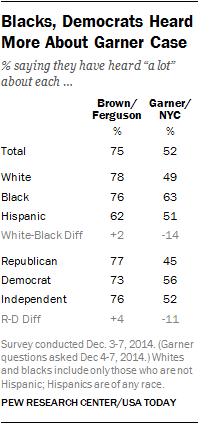 Blacks, Democrats Heard More About Garner Case