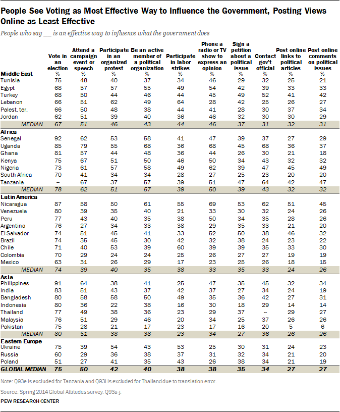 People See Voting as Most Effective Way to Influence the Government, Posting Views Online as Least Effective