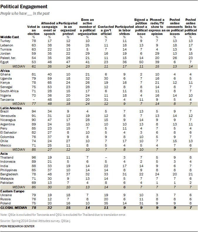 Political Engagement