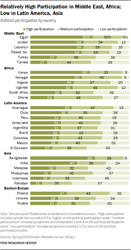 Relatively High Participation in Middle East, Africa; Low in Latin America, Asia