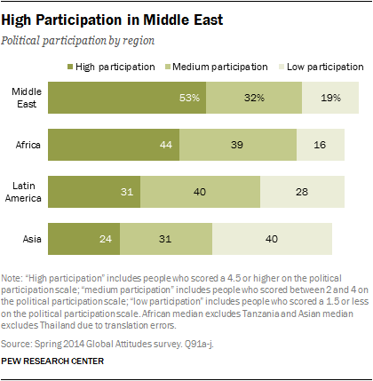 High Participation in Middle East
